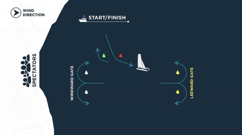 Diagram of an Extreme Sailing Series™ windward-leeward stadium racecourse with a reaching start © Extreme Sailing Series http://www.extremesailingseries.com