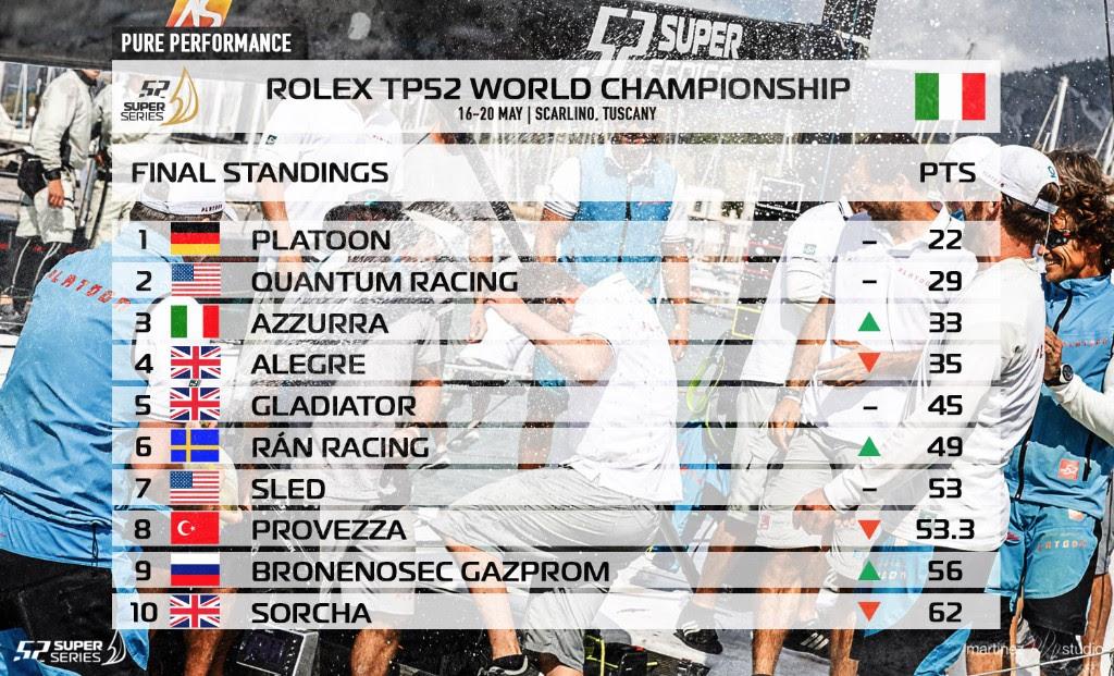 Results - 2017 Rolex TP52 World Championship © Martinez Studio/52 Super Series