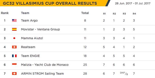 Overall results – GC32 Villasimius Cup © GC32 Racing Tour