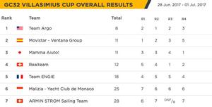 Overall results – GC32 Villasimius Cup photo copyright GC32 Racing Tour taken at  and featuring the  class