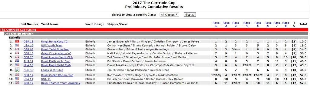 Results - The Gertrude Cup 2017 photo copyright Yacht Scoring taken at  and featuring the  class