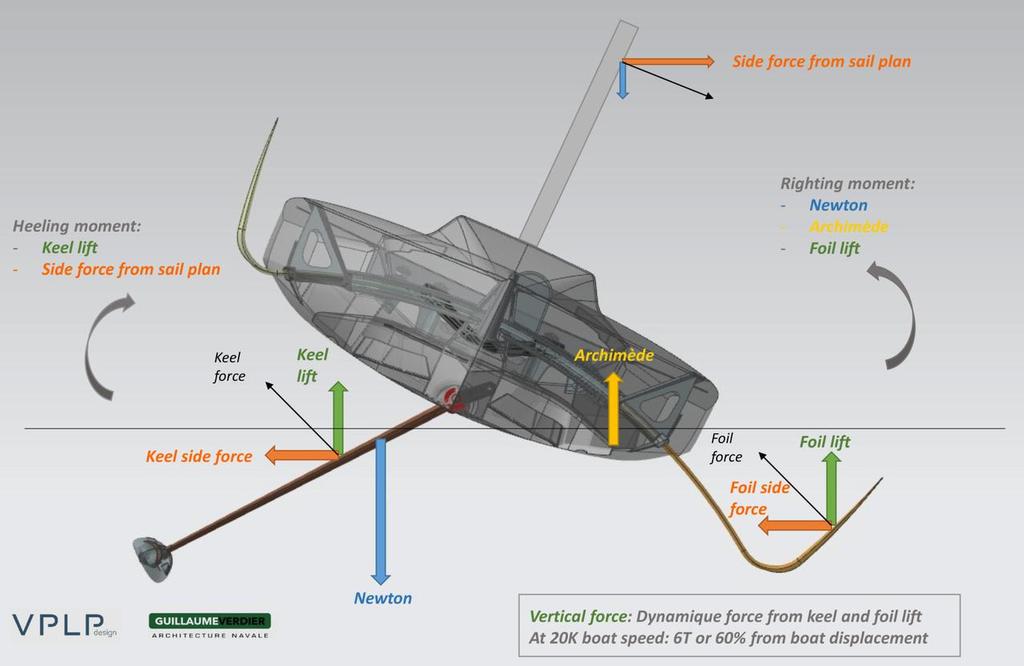 Physics of monohull foiling - but maybe more suited to the downwind Southern Ocean legs of a Volvo OR or Vendee Globe and not around the buoys in an America's Cup photo copyright  VPLP taken at  and featuring the  class