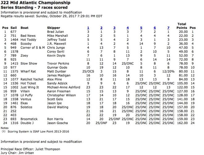J/22 Mid-Atlantic Championship - Results © SW