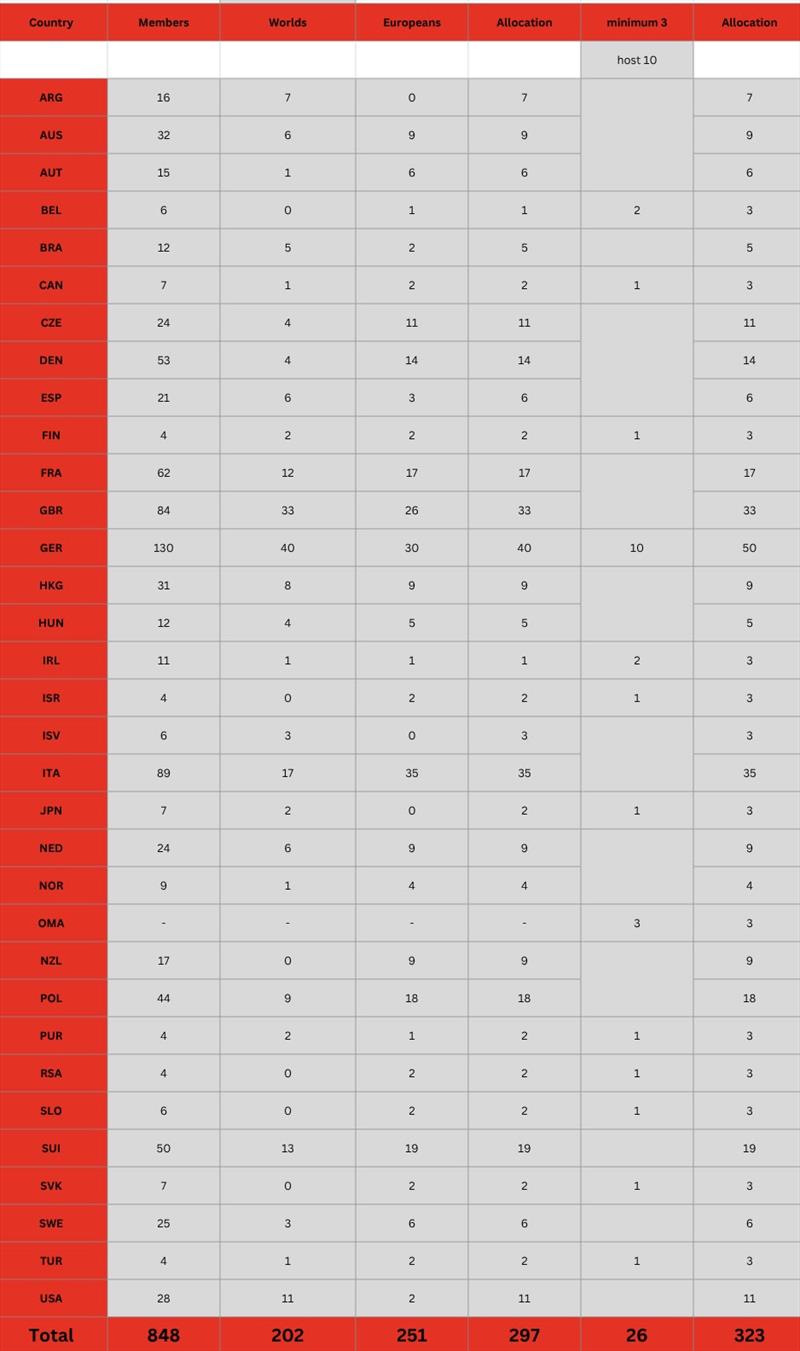 Allocation of entries for the 29er World Championships Kiel 2026 photo copyright International 29er Class taken at  and featuring the 29er class