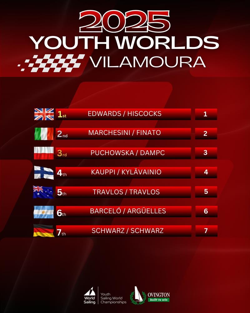 29er racing at the Youth World Sailing World Championship 2025 - Results after Day 2 photo copyright 29er Class taken at Vilamoura Sailing and featuring the 29er class