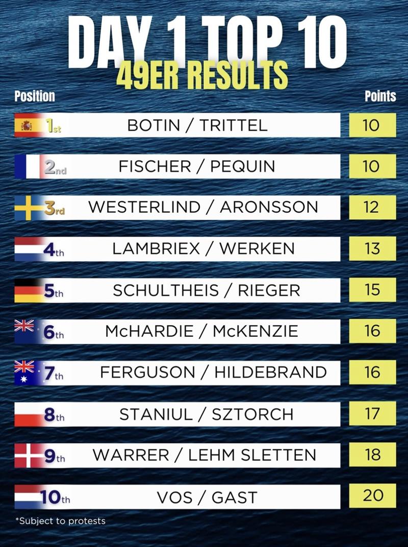 Top 10 49er Results - photo © 49er and Nacra 17 Sailing