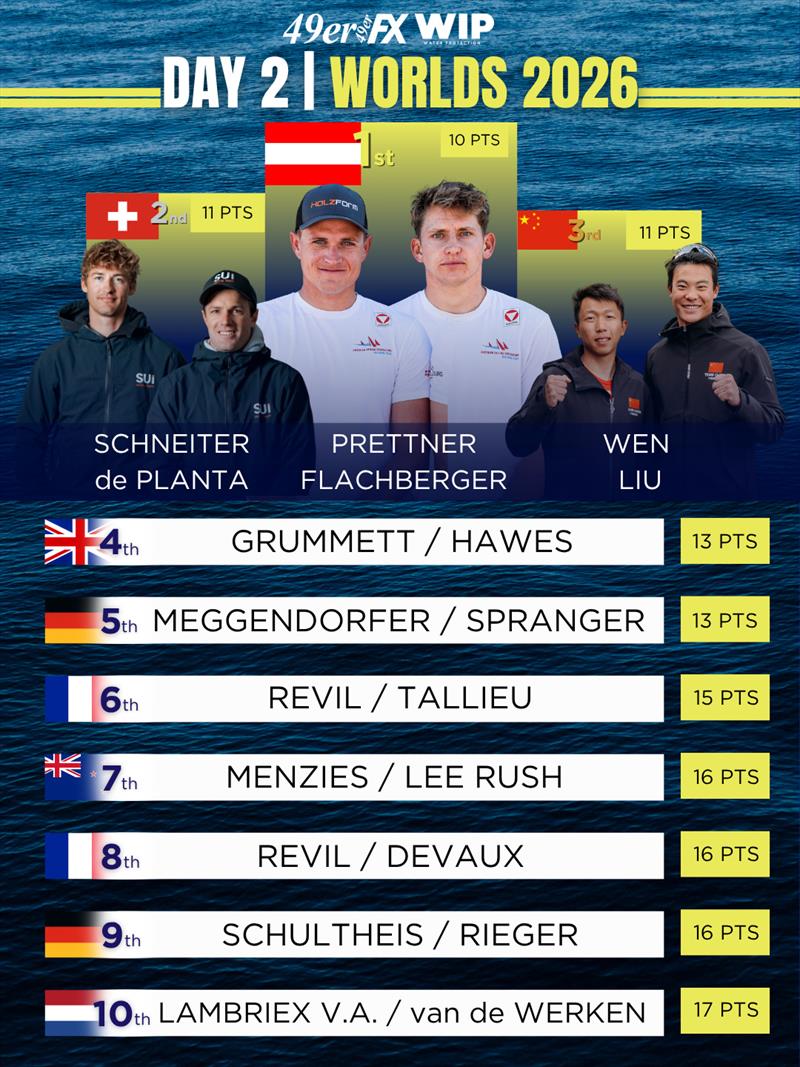 2026 49er, 49erFX & Nacra 17 Worlds at Quiberon - 49er Results after Day 2 - photo © 49er, 49erFX & Nacra 17 Classes