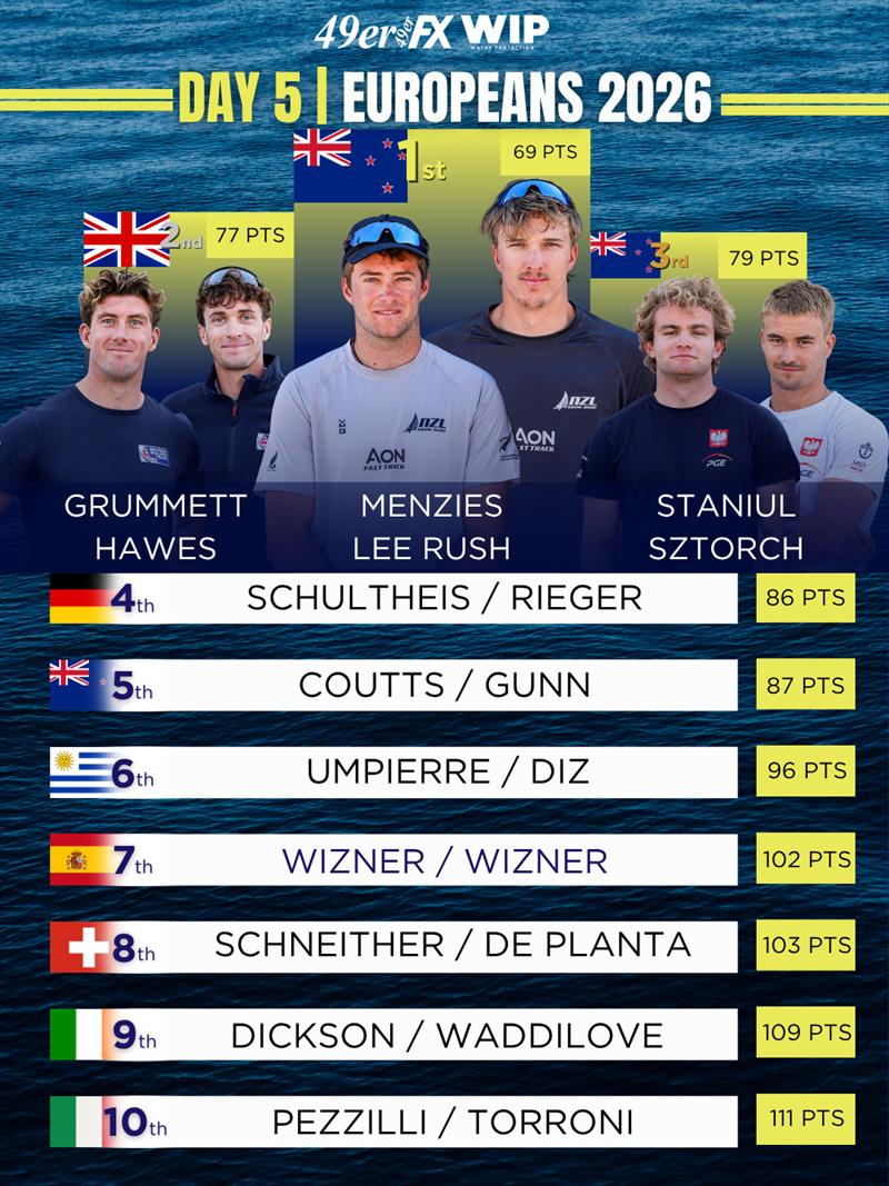 49er, 49er Fx and Nacra 17 World Championships Day 5 - 49er Results - photo © 49er Sailing