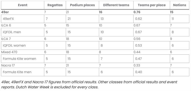 Regatta result analysis - photo © 49er and Nacra 17 Sailing