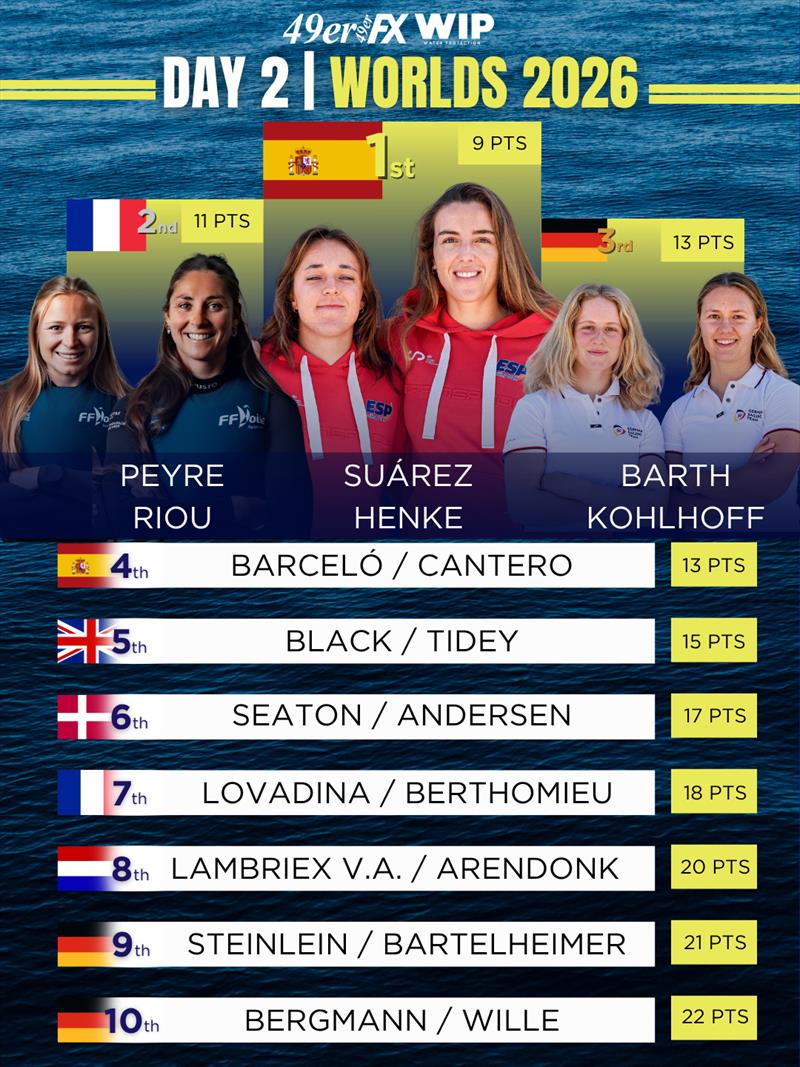 2026 49er, 49erFX & Nacra 17 Worlds at Quiberon - 49erFX Results after Day 2 photo copyright 49er, 49erFX & Nacra 17 Classes taken at Institut National du Nautisme and featuring the 49er FX class