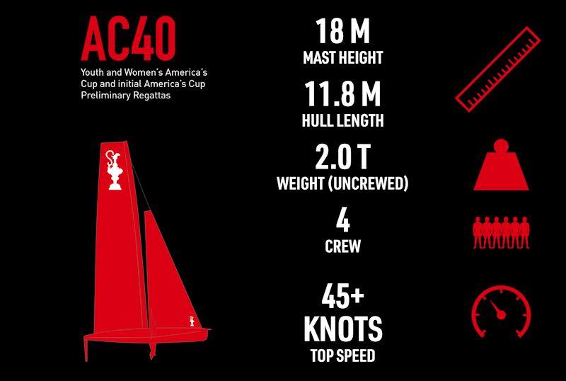AC40 stats for the 37th America's Cup - photo © Emirates Team New Zealand