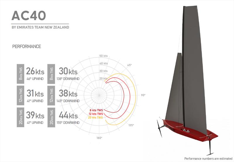 AC40 - polar diagram showing upwind and downwind projected speed and sailing angles of the Women's, Youth and Preliminary Events boat which will also be used by the teams for a test platform - photo © America's Cup Media