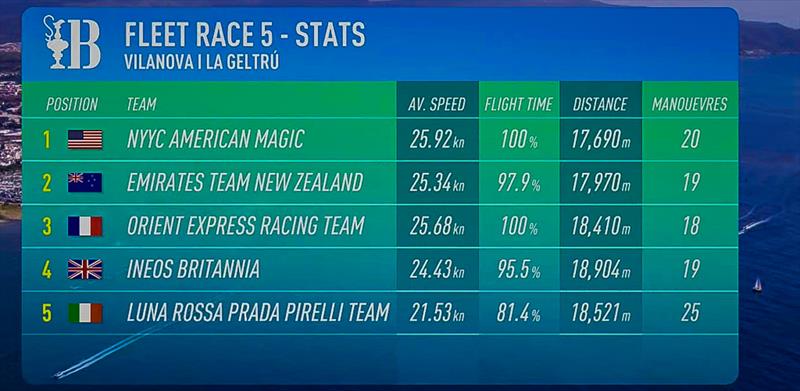 Race 5 Stats - America's Cup Preliminary Regatta - Day 3 -  Vilanova - September 17, 2023 - photo © America's Cup Media