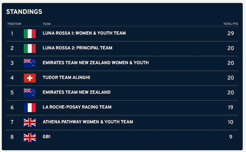 Leaderboard - Day 1 - Louis Vuitton 38th America's Cup - Preliminary Regatta Sardinia - May 22, 2026 - photo © ACP Media
