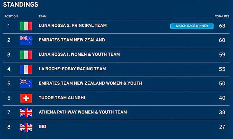 Final standings - America's Cup Preliminary Regatta - Sardinia - May 24 2026 - photo © ACP Media