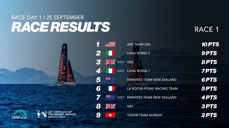 Race 1 Results - Day 1 - Louis Vuitton America's Cup - Preliminary Regatta Naples - September 25, 2026 - photo © America's Cup Media