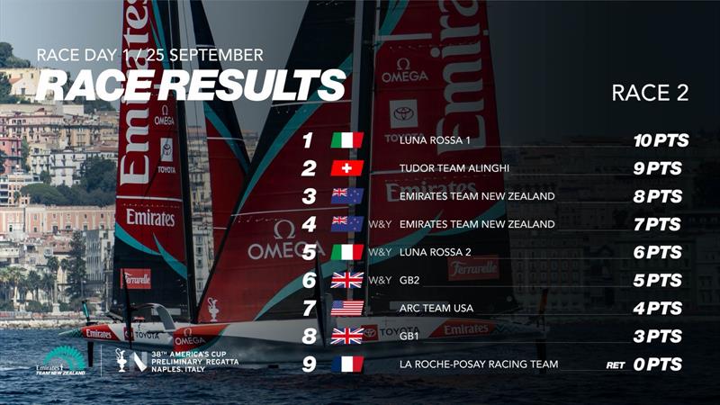 Race 2 Results - Day 1 - Louis Vuitton America's Cup - Preliminary Regatta Naples - September 25, 2026 - photo © America's Cup Media