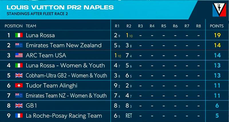 Leaderboard  - Day 1 - Louis Vuitton America's Cup - Preliminary Regatta Naples - September 25, 2026 - photo ©  America's Cup Media