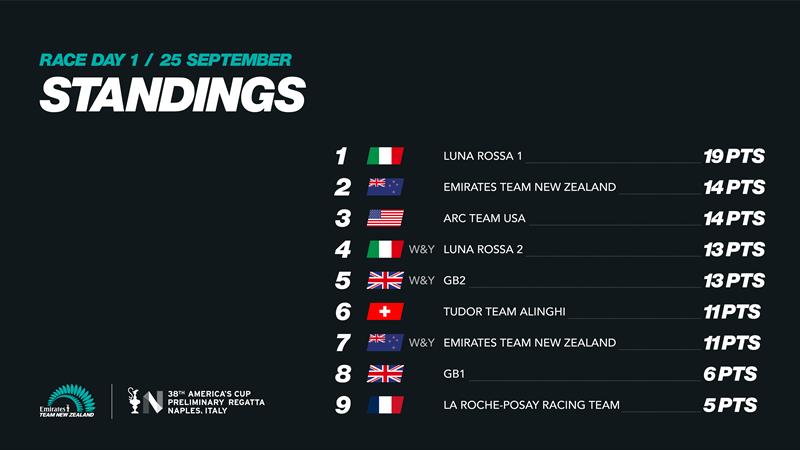 Leaderboard - Day 1 - Louis Vuitton America's Cup - Preliminary Regatta Naples - September 25, 2026 - photo © Emirates Team NZ Media