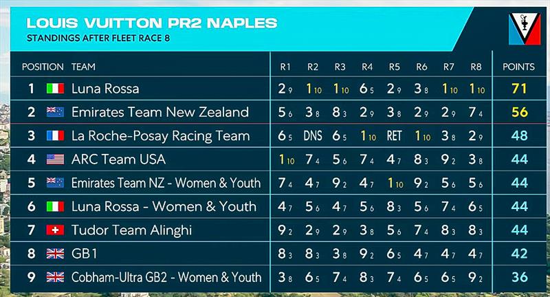 Standings after fleet Race 8 - America's Cup Preliminary Regatta - photo © America's Cup Media