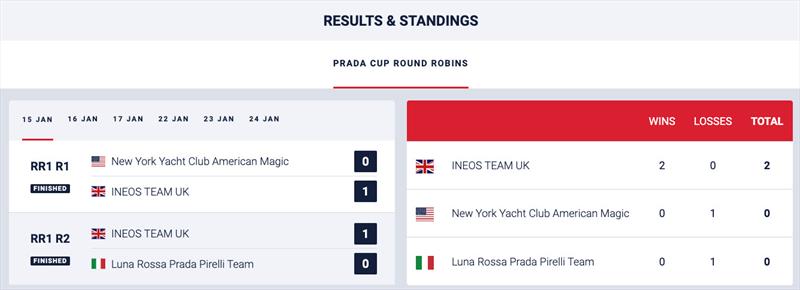 PRADA Cup Round Robin 1 Day 1 - photo © PRADA Cup