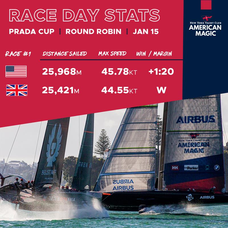 PRADA Cup Day 1 New York Yacht Club American Magic stats photo copyright NYYC American Magic taken at  and featuring the AC75 class