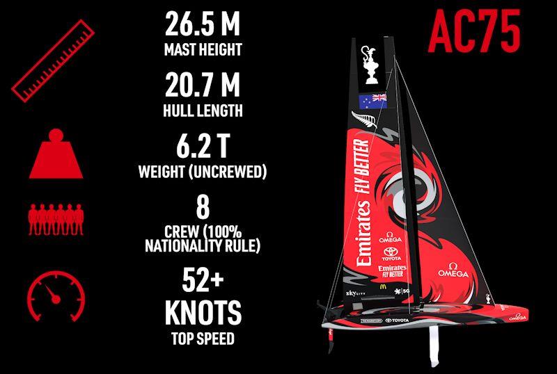 AC75 stats for the 37th America's Cup - photo © Emirates Team New Zealand