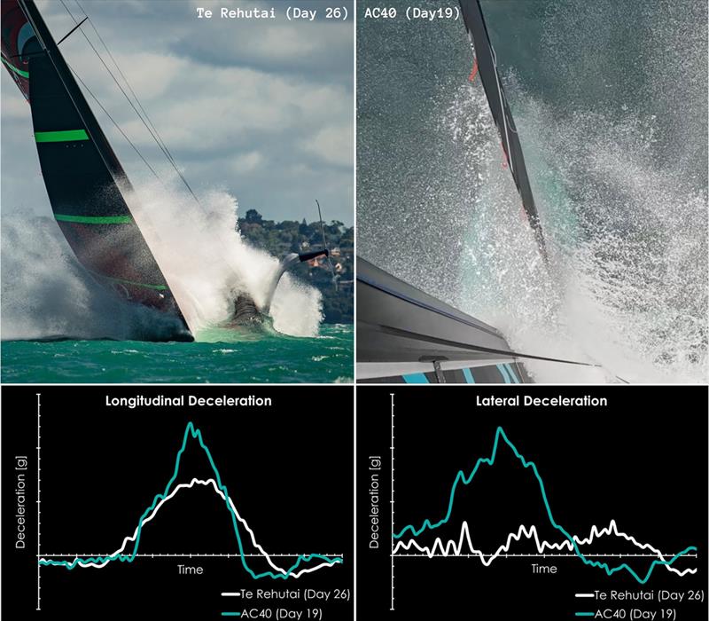 Longitudinal and Lateral deceleration comparison AC75 and AC40 incidents - January 2021 and November 2022 - photo © Emirates Team NZ