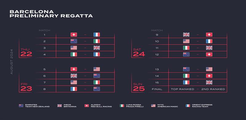 Preliminary Regatta Barcelona - photo © Alinghi Red Bull Racing