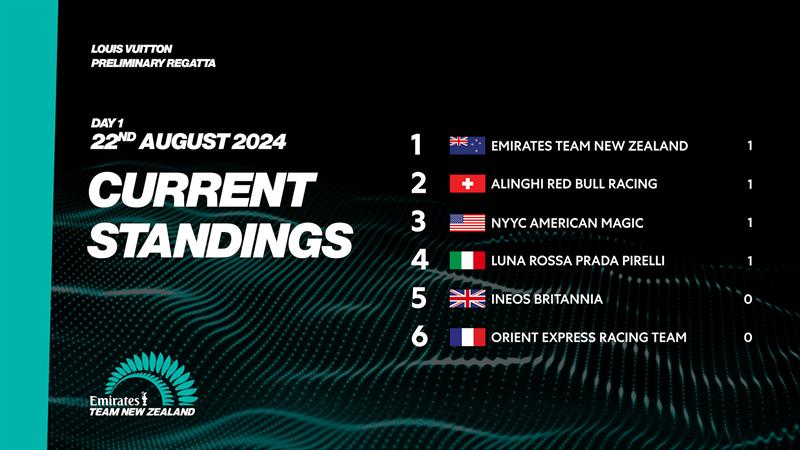 Louis Vuitton Preliminary Event Results after Day 1 - photo © America's Cup