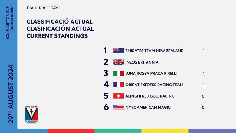 Louis Vuitton Cup Standings after Day 1 - photo © America's Cup