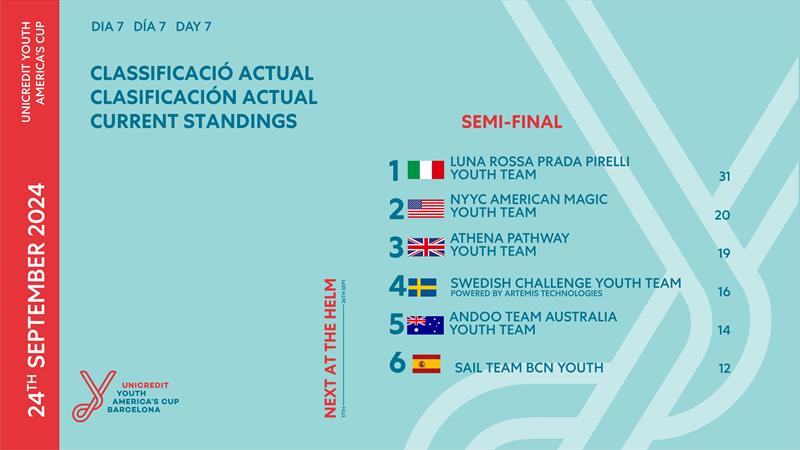 Semi-Final Leaderboard - UniCredit Youth America's Cup - September 24, 2024 - Barcelona - photo © America's Cup Media