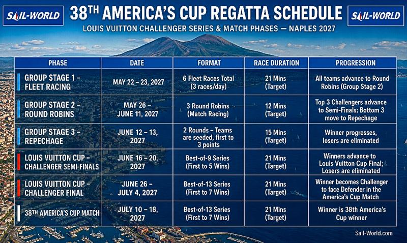 Louis Vuitton Cup and 38th America's Cup Match - Race schedule, formats and progression - July 2026  - photo © Sail-World.com/nz