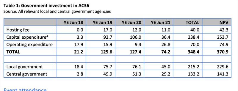 Actual costs including infrastructure AC 37 in NZD photo copyright MBIE/Auckland Unlimited taken at Royal New Zealand Yacht Squadron and featuring the ACC class