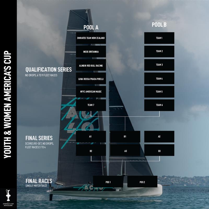 Progression Ladder - America's Cup Womens and Youth Regatta - Barcelona - October 2024 - photo © America's Cup Events