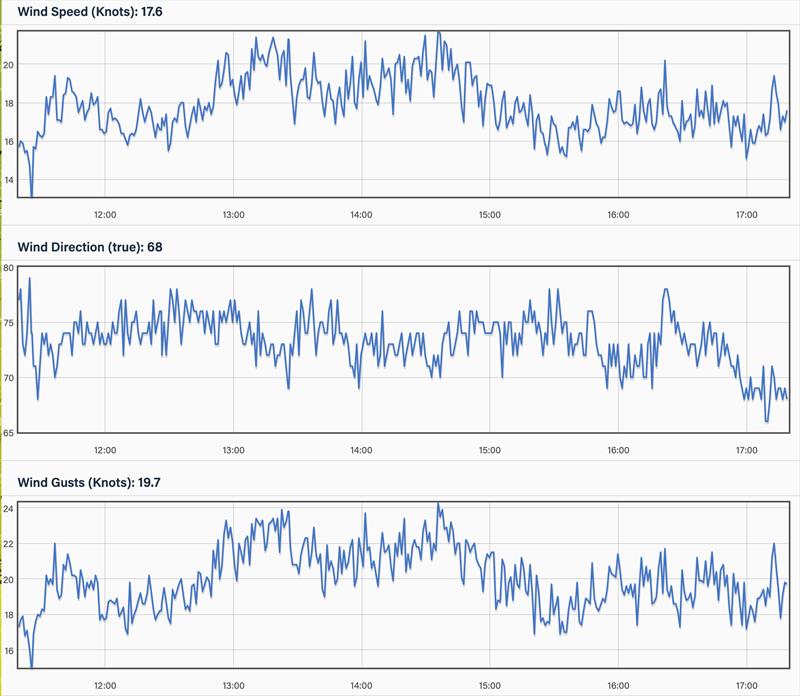 Wind recordings - Northern Leading - April 18, 2023 - ETNZ started sailing at 1200 and was finished at 1600hrs - photo © Predictwind.com