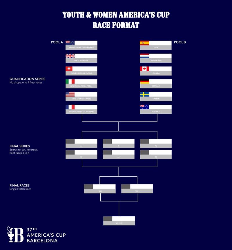 2024 Youth and America's Cup Womens and Youth Teams - Draw and Progression - photo © America's Cup Media