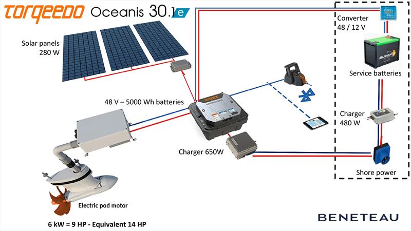 Oceanis 30.1E - Electric engine towards new ways of sailing - photo © Torqeedo