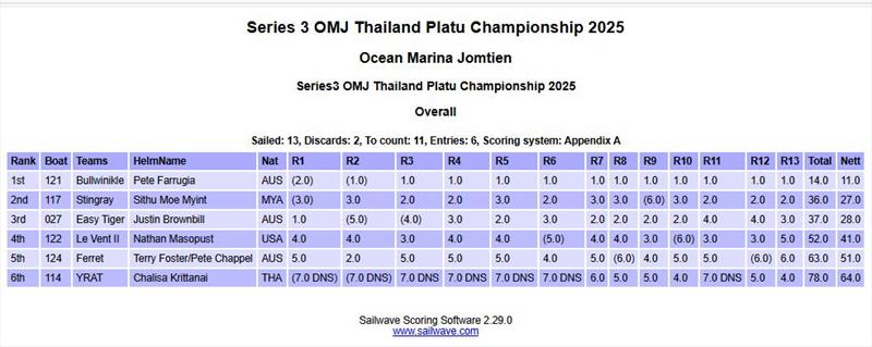 OMJ Thailand Platu Series 2025, Round 3 photo copyright Guy Kennard taken at  and featuring the Platu 25 class
