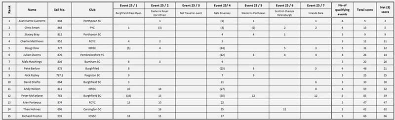 Blaze Traveller Series 2025 Results - photo © Blaze class