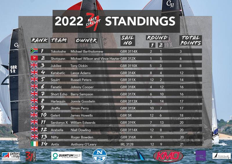 2022 Cape 31 Race Circuit Standings after Round 2 photo copyright Cape 31 class taken at Royal Ocean Racing Club and featuring the Cape 31 class