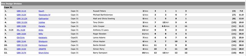 Round 3 Results photo copyright Cape 31 Class taken at Royal Southern Yacht Club and featuring the Cape 31 class