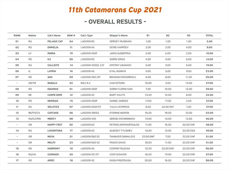 11th Annual Catamarans Cup 2021 results photo copyright Istion Webmaster taken at  and featuring the Catamaran class
