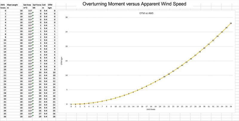 Overturning Moment relative to Apparent Wind Speed photo copyright Applied Engineering Services taken at  and featuring the Catamaran class