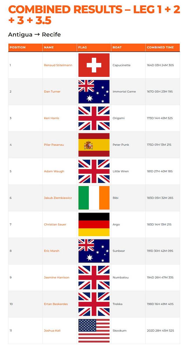 McIntyre Mini Globe Race Combined Results - photo © MGR2025