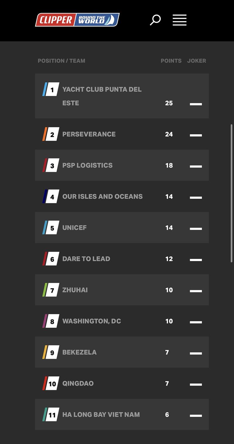 Race Standings as of close of Race 2 -  Race 2: Hundred Years Cup photo copyright Clipper Race taken at  and featuring the Clipper 70 class