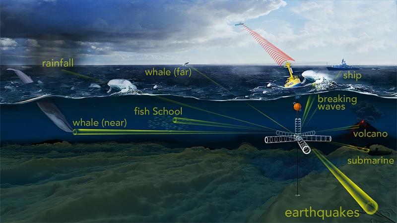 A key feature of the acoustic telescope will be its ability to steer and focus its listening pathways to pinpoint different sound sources simultaneously, giving researchers unparalleled access to the soundscape of the deep ocean environment photo copyright Natalie Renier, Woods Hole Oceanographic Institution taken at  and featuring the Cruising Yacht class