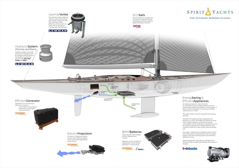 Spirit 111 Eco Features - photo © Spirit Yachts