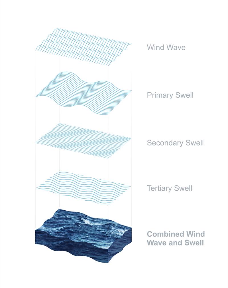 Wave Routing - Wave Layers - photo © PredictWind