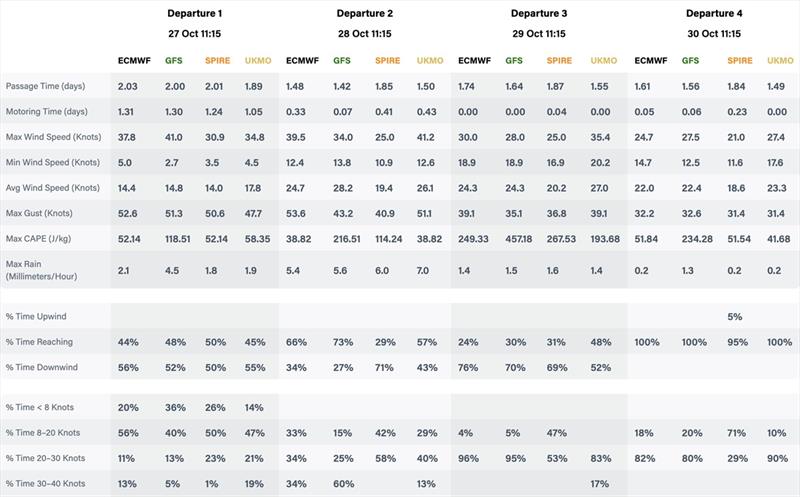 Departure planning tables detailed photo copyright Predictwind taken at  and featuring the Cruising Yacht class